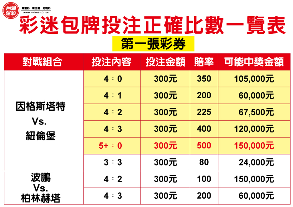 運彩網路會員投注｜投注足球「正確比數」｜六角星運動彩券