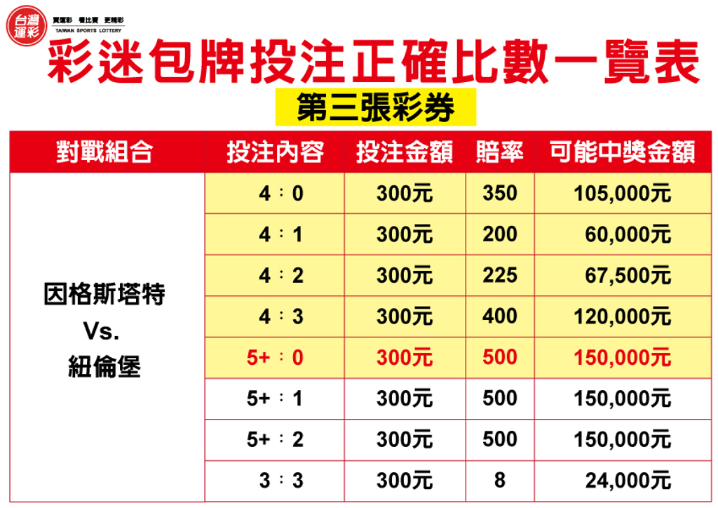 運彩網路會員投注｜投注足球「正確比數」｜六角星運動彩券