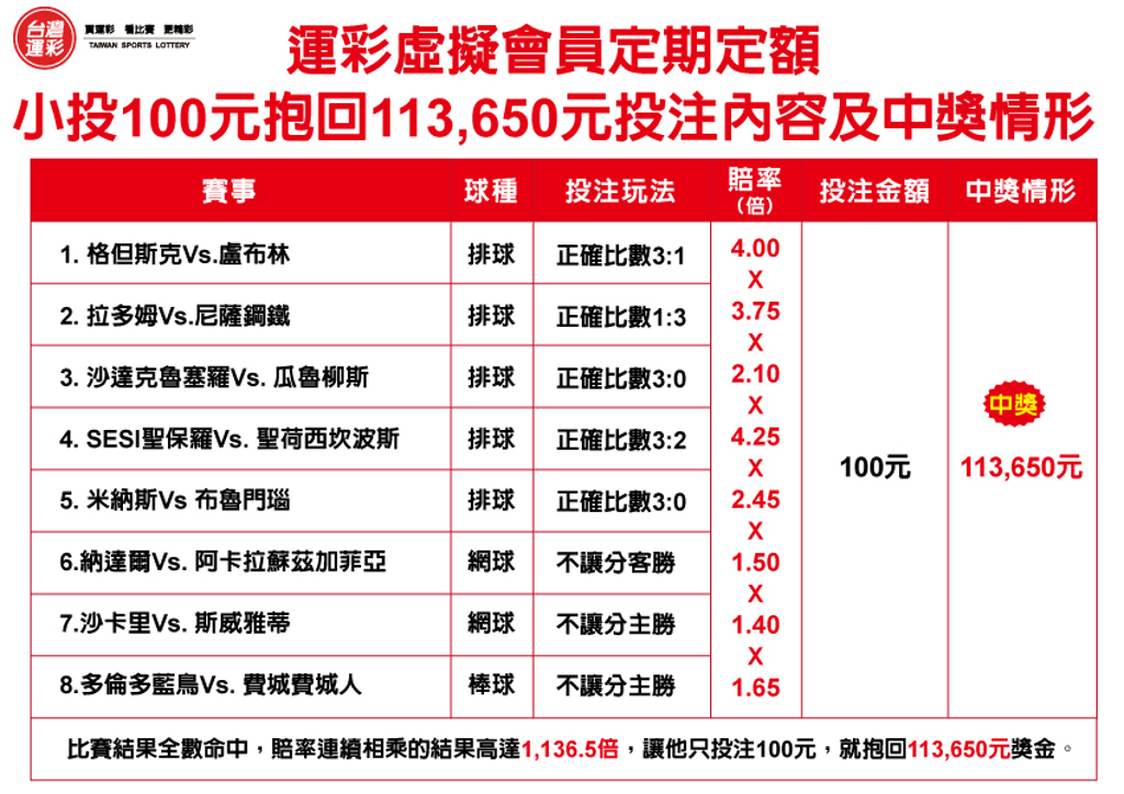 運彩會員申請|他「定期定額」投注100元 抱回11萬獎金|六角星運動彩券