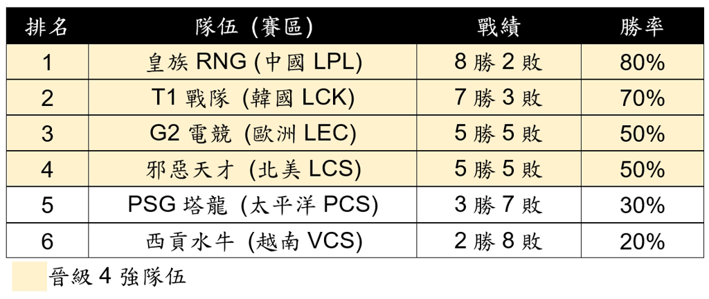 運彩會員申請｜電競MSI精彩賽事推薦｜六角星運動彩券